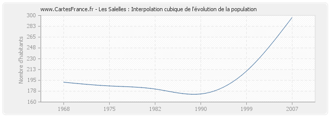 Les Salelles : Interpolation cubique de l'évolution de la population